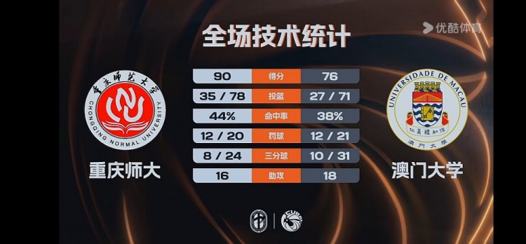 九游娱乐app下载-🏀CUBAL-重庆师大击败澳门大学 翟乾江25+8 谭博文17+16